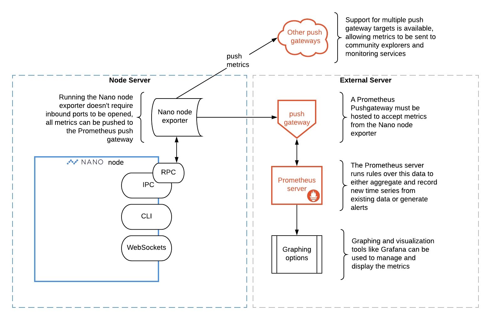 Nano node Prometheus exporter architecture